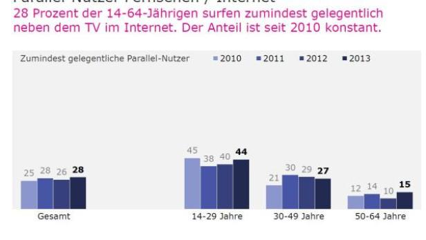 TVInternetParallelnutzungTNSInfratest.JPG