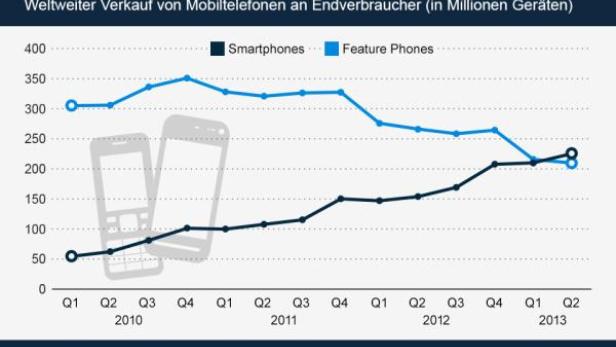 statistaAbsatz_von_Mobiltelefonen_n.jpg
