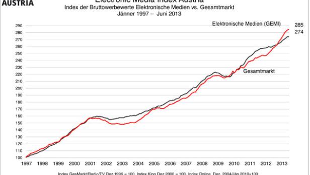 GEMI0613austria_vs_gesamtmarkt.jpg