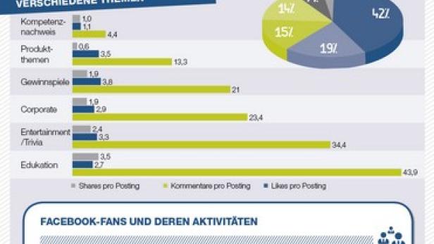 Eine Infografik über die Online-Reichweite von Finanzdienstleistern auf Social Media-Plattformen wie Facebook und YouTube.