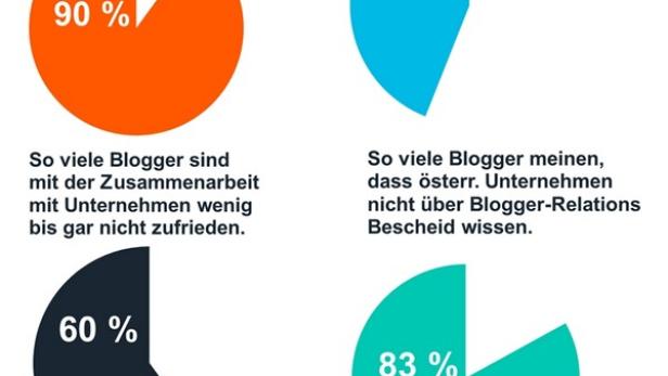 Eine Infografik von Grayling Austria zeigt Umfrageergebnisse zum Thema Blogger Relations.