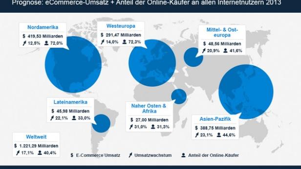 Eine Weltkarte zeigt den eCommerce-Umsatz in verschiedenen Regionen im Jahr 2013.