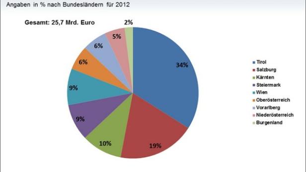 Kreisdiagramm zum Kaufkraftvolumen der Touristen in Österreich nach Bundesländern im Jahr 2012.