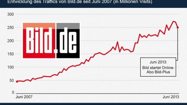 Ein Liniendiagramm zeigt die Entwicklung des Traffics von Bild.de von Juni 2007 bis Juni 2013.