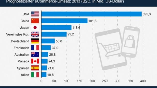 Eine Grafik zeigt die Top 10 eCommerce-Länder im Jahr 2013 nach Umsatz.
