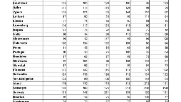 Eine Tabelle mit vergleichenden Preisniveauindizes für 2012 in der EU.