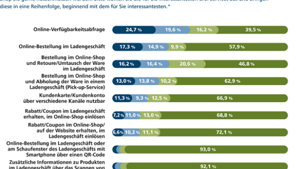 Eine Umfrage in Österreich zu Präferenzen bei Multi-Channel-Serviceleistungen im Einzelhandel.