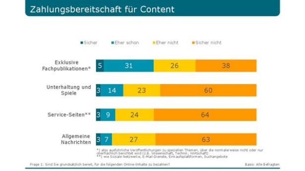 Eine Grafik zeigt die Zahlungsbereitschaft für verschiedene Online-Inhalte in Prozent.