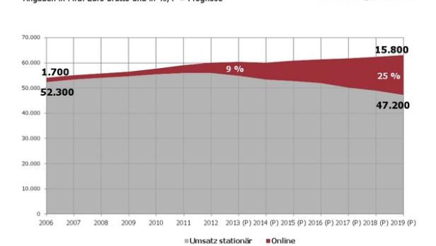 Eine Grafik zeigt die Entwicklung der Onlinehandelsumsätze von 2006 bis 2019.