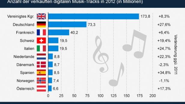 Eine Statista-Grafik zeigt die Anzahl verkaufter digitaler Musiktitel in Deutschland und anderen Ländern im Jahr 2012.