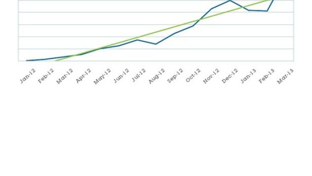 Eine Grafik zeigt die monatlichen Ausgaben für RTB (Real-Time Bidding) in Europa von Januar 2012 bis März 2013.