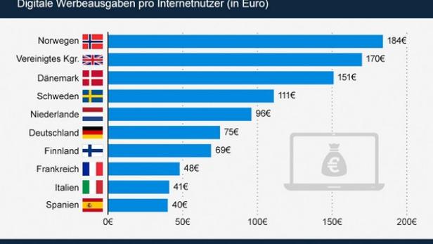 Ein Balkendiagramm zeigt die digitalen Werbeausgaben pro Internetnutzer in verschiedenen Ländern. Norwegen führt mit 184 Euro.
