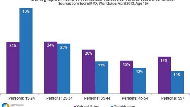 Ein Balkendiagramm zeigt das demografische Profil der weltweiten Besucher von Yahoo! und Tumblr nach Altersgruppen.
