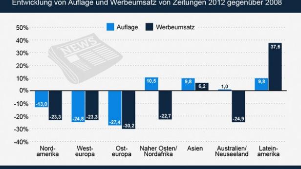 Eine Grafik zeigt die Entwicklung von Auflage und Werbeumsatz von Zeitungen weltweit zwischen 2008 und 2012.