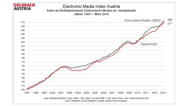 Ein Liniendiagramm zeigt den Electronic Media Index Austria von 1997 bis 2013.