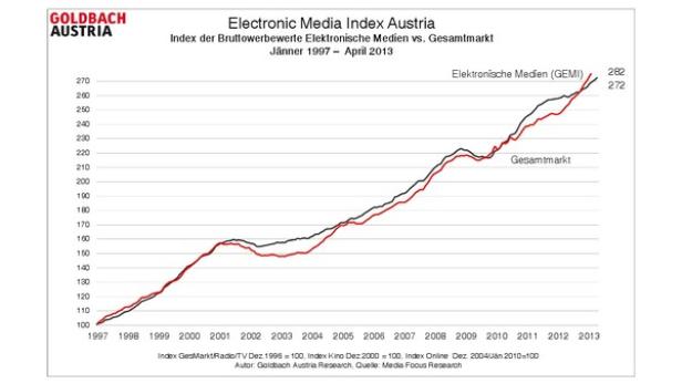 Ein Liniendiagramm zeigt den Index der Bruttowerbewerte elektronischer Medien im Vergleich zum Gesamtmarkt von 1997 bis 2013.