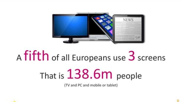 Ein Fünftel aller Europäer nutzt drei Bildschirme, was 138,6 Millionen Menschen entspricht.