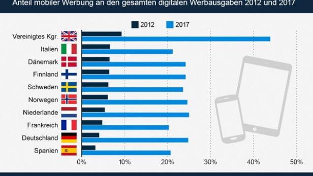 Ein Balkendiagramm zeigt das Wachstum mobiler Werbung in verschiedenen Ländern zwischen 2012 und 2017.