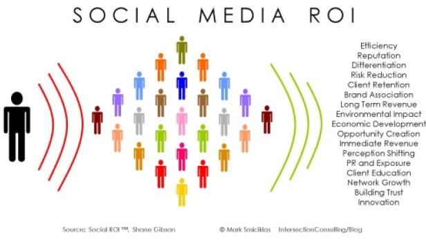 Eine Grafik, die den ROI von Social Media mit stilisierten Figuren und Text darstellt.