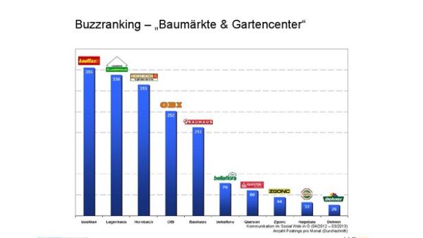 Ein Balkendiagramm zeigt das Buzzranking von Baumärkten und Gartencentern, angeführt von BauMax.