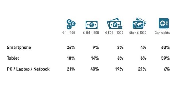 Eine Grafik zeigt, wie viel Geld Menschen bereit sind, für Online-Waren oder Dienstleistungen über verschiedene Geräte auszugeben.