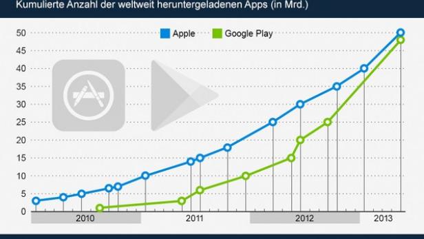Ein Liniendiagramm zeigt die kumulierte Anzahl heruntergeladener Apps von Apple und Google Play von 2010 bis 2013.