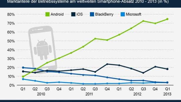 Eine Grafik von Statista zeigt die Marktanteile verschiedener Betriebssysteme für Smartphones von 2010 bis 2013.