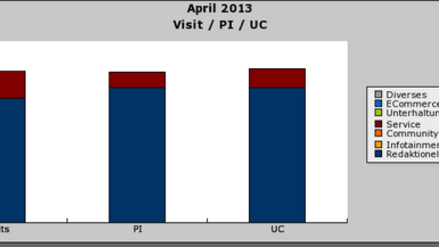 Ein Balkendiagramm aus April 2013, das Besuche, PI und UC nach E-Commerce und redaktionellen Inhalten aufschlüsselt.