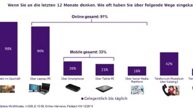 Eine Grafik zeigt, wie oft Menschen in den letzten 12 Monaten über verschiedene Wege eingekauft haben.