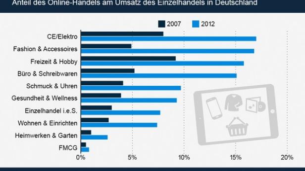 Eine Grafik zeigt den Anteil des Online-Handels am Umsatz des Einzelhandels in Deutschland im Jahr 2007 und 2012.