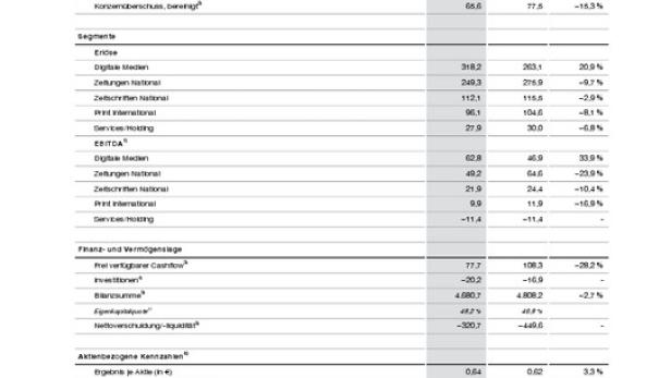 Eine Tabelle mit Konzern-Kennzahlen der Axel Springer AG zum 31. März 2013.