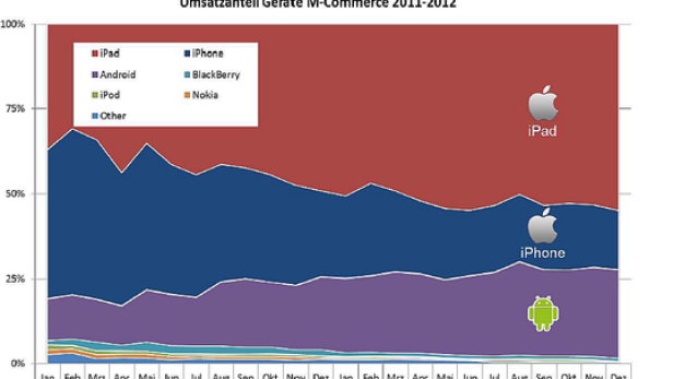 Ein Liniendiagramm zeigt den Umsatzanteil verschiedener Geräte im M-Commerce von 2011 bis 2012.