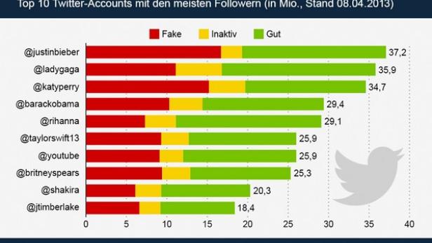 Justin Biebers falsche Follower