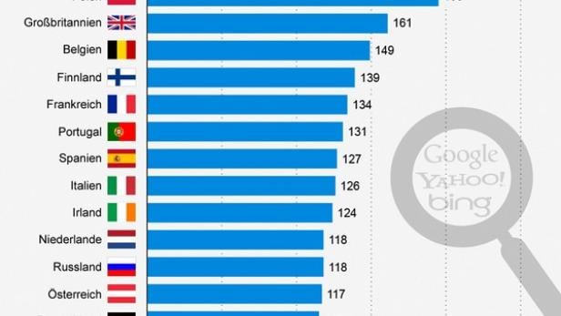 Österreicher sind Schnellfinder