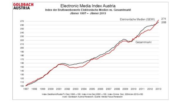 Werbedruck in elektronischen Medien steigt weiter