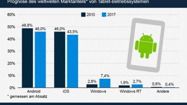 Tablet-Markt neigt sich auf die Android-Seite