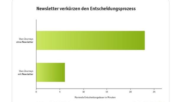 Newsletter fördern Kunden-Konvertierung