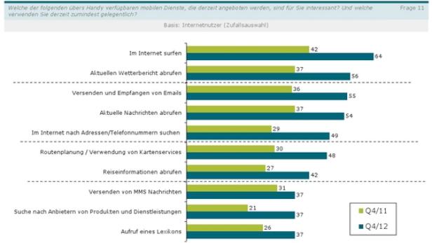 Smartphone-Verbreitung mobilisiert Internet-Nutzung