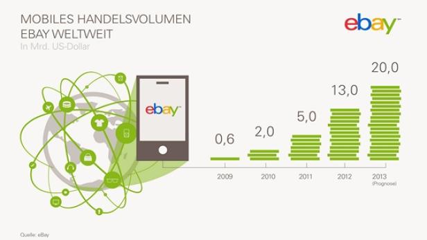 eBay peilt 20 Milliarden Dollar M-Commerce-Volumen an