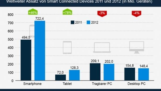 Tablet-Markt fehlt es noch an Dynamik