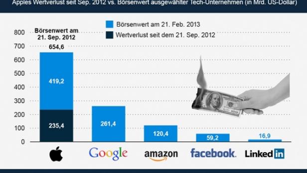 Apple-Demontage in vollem Gange