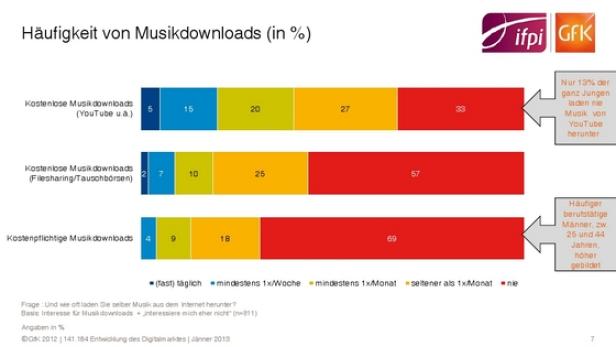 Online-Musikmarkt-Wachstum von Kostenlos-Kultur gedämpft