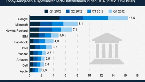 Google ist ein großer Lobbyist