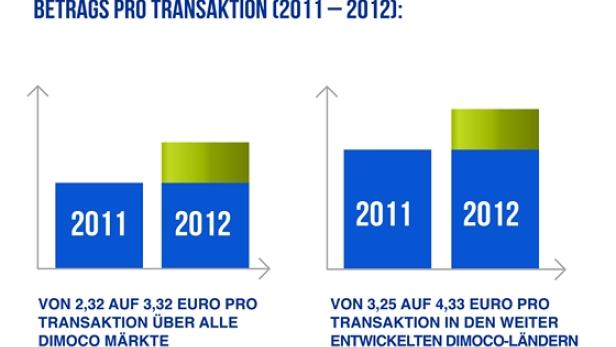 Dimoco steigert Mobile-Payment-Transaktionsvolumen