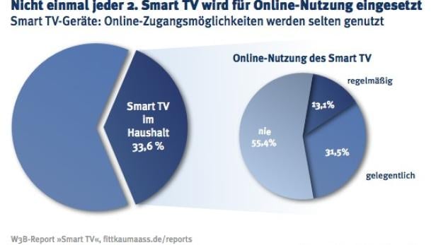 Smart TV stimuliert die Internet-Nutzung noch nicht