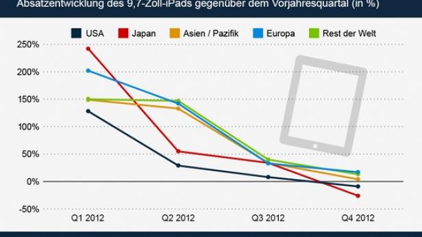 Apple bekommt mehr Wettbewerbsdruck zu spüren