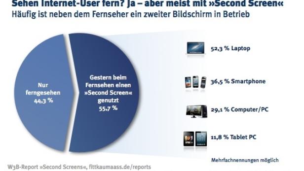 Second Screen unterwandert die TV-Nutzung