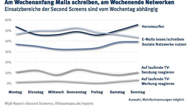Eine Grafik zeigt die Nutzung von Second Screens im Wochenverlauf für verschiedene Aktivitäten.