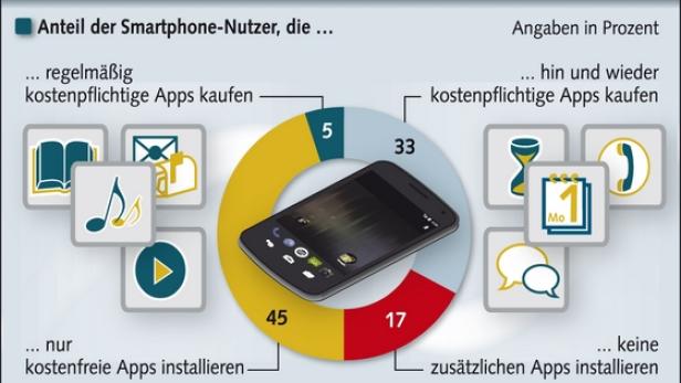 App-Zahlungsbereitschaft wird grösser