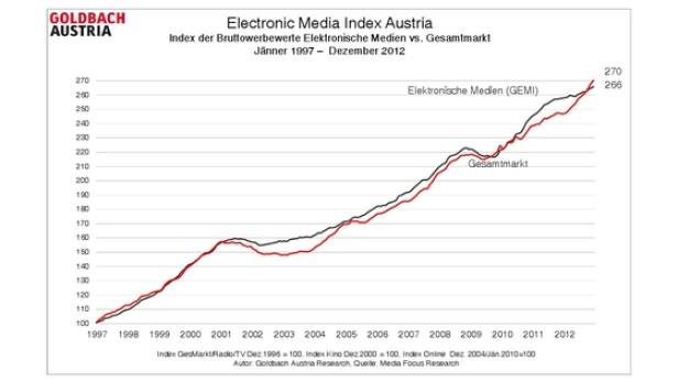 Werbedruck elektronischer Medien legt weiter zu